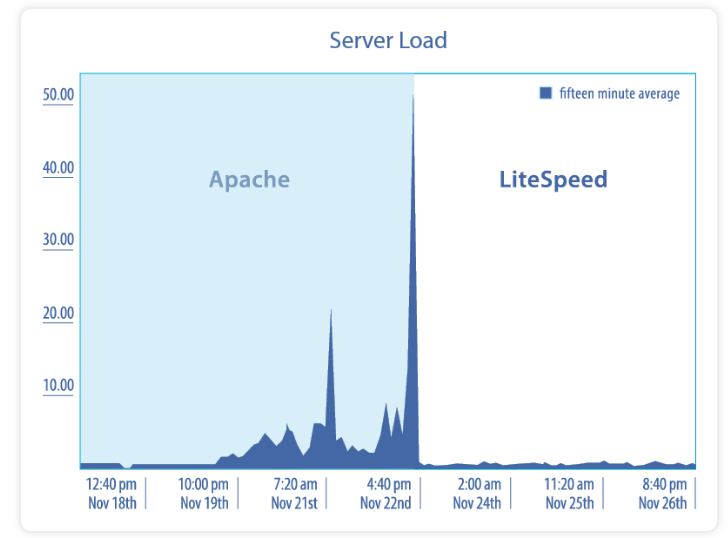 Bài kiểm thử hiệu năng của Apache web server so với Litespeed web server