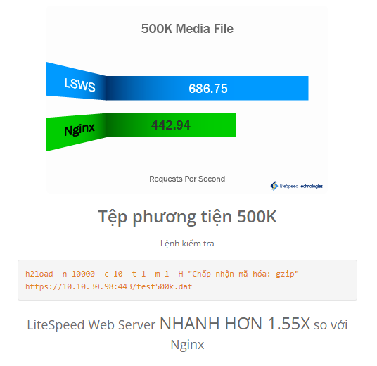 500k file hình ảnh với kích thước lớn hơn được đặt vào môi trường thử nghiệm giữa Litespeed và Nginx