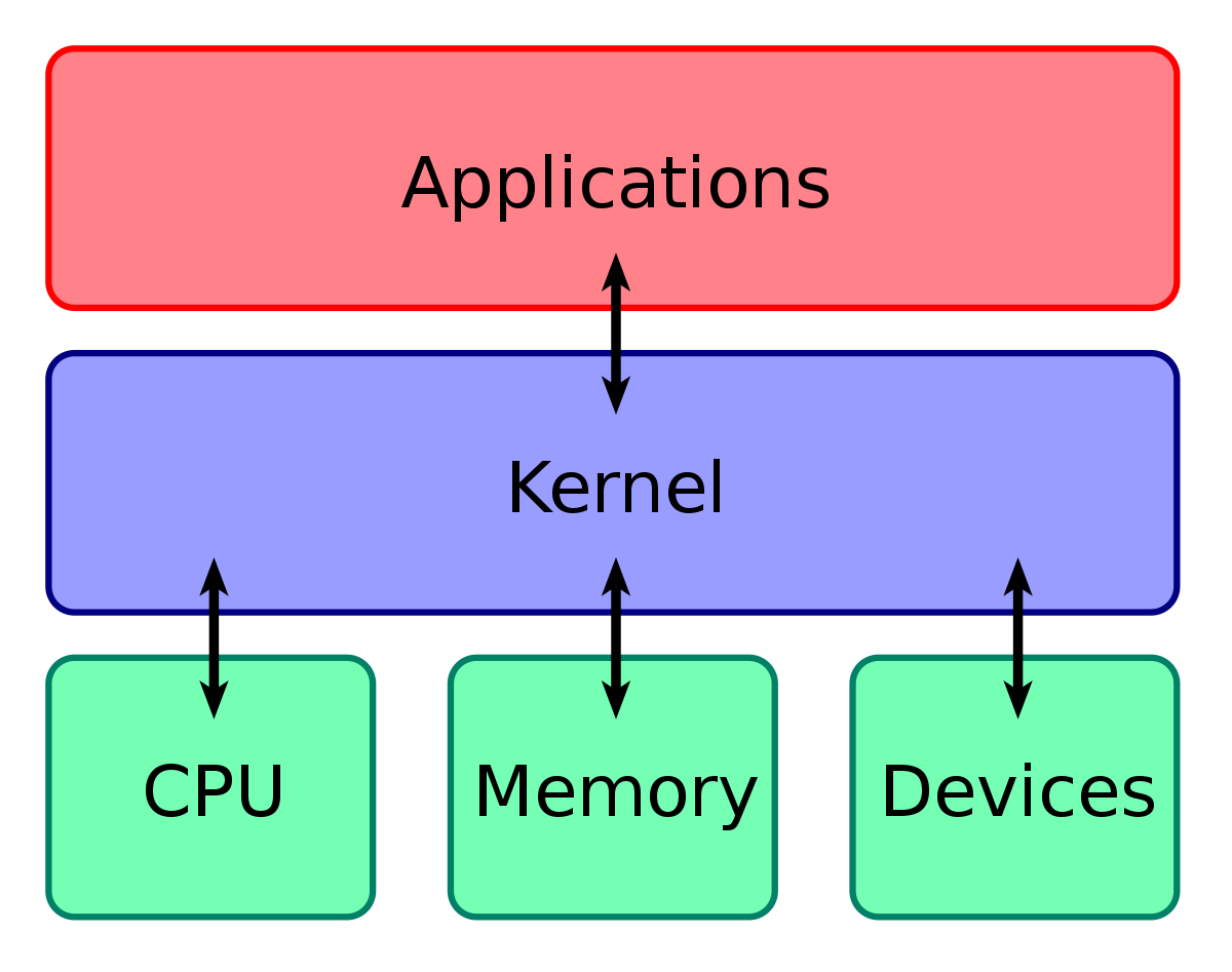 Vị trí của Kernel vô cùng quan trọng trong bất kì hệ thống máy tính nào