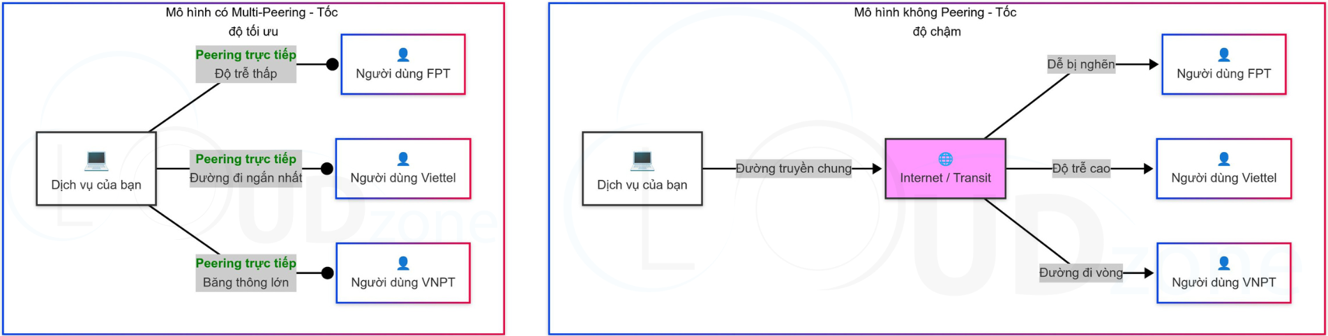 Peering trực tiếp VNPT, FPT, Viettel – Cloudzone tăng tốc độ truy cập vượt bậc