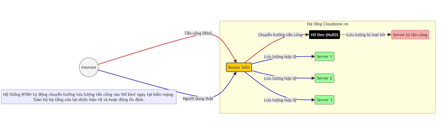 RTBH: "Tấm Khiên" Chống DDoS Của Cloudzone.vn Hoạt Động Như Thế Nào?