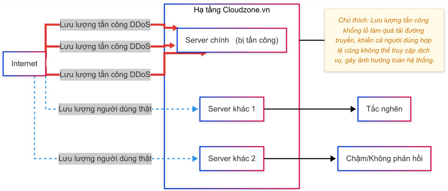 RTBH: "Tấm Khiên" Chống DDoS Của Cloudzone.vn Hoạt Động Như Thế Nào?